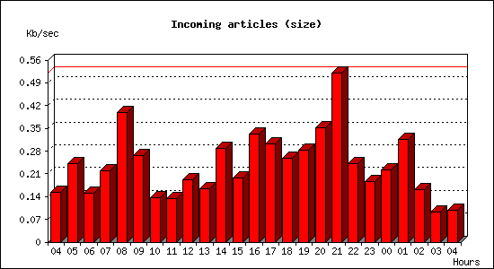 Incoming articles (size)