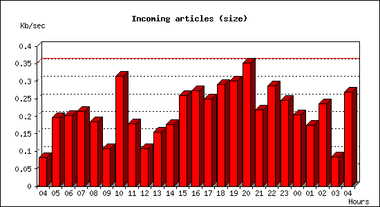Incoming articles (size)