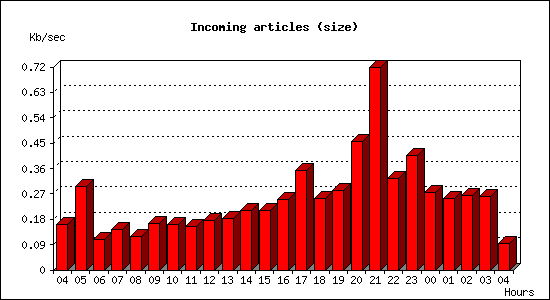 Incoming articles (size)