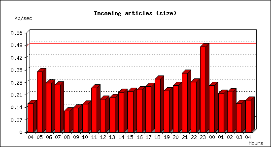 Incoming articles (size)