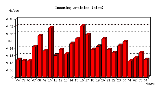 Incoming articles (size)