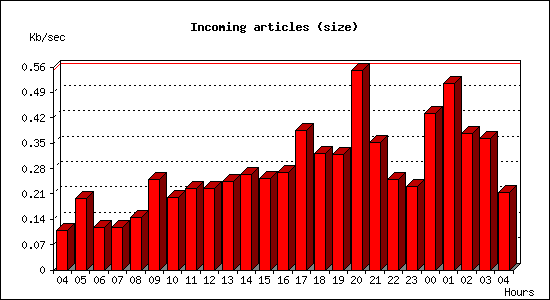 Incoming articles (size)