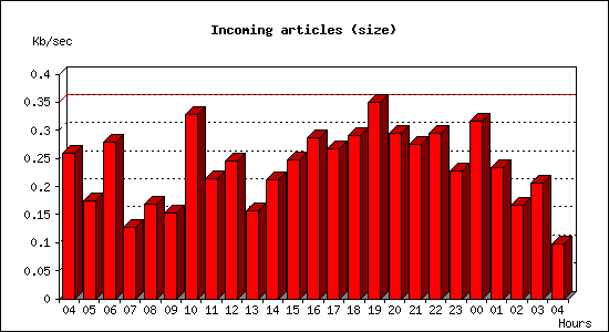 Incoming articles (size)