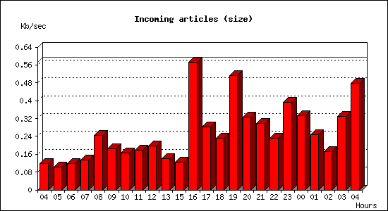 Incoming articles (size)
