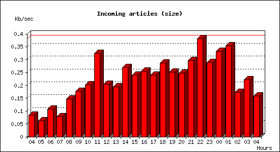Incoming articles (size)