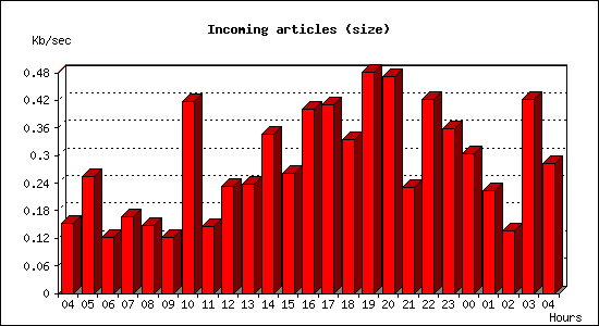 Incoming articles (size)