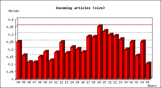 Incoming articles (size)