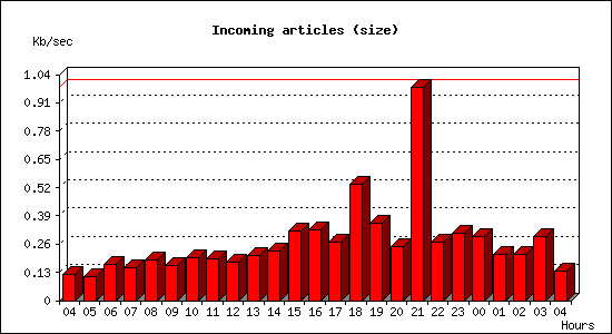 Incoming articles (size)