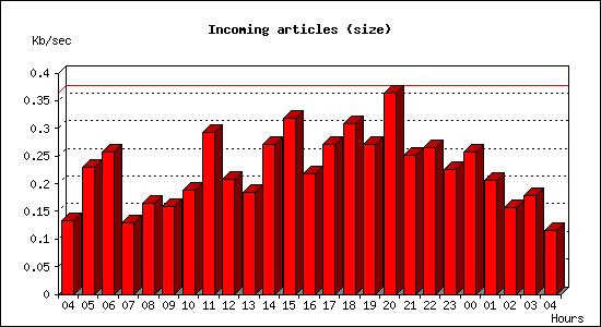 Incoming articles (size)