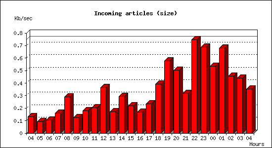 Incoming articles (size)