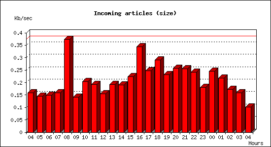 Incoming articles (size)