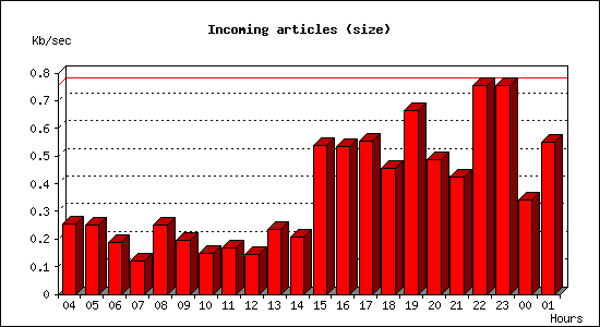 Incoming articles (size)