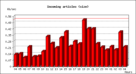 Incoming articles (size)