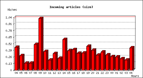 Incoming articles (size)