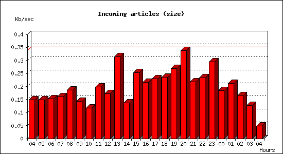 Incoming articles (size)