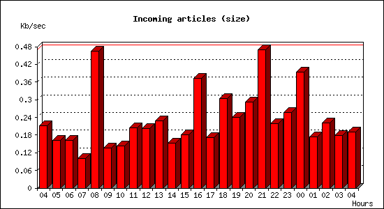 Incoming articles (size)