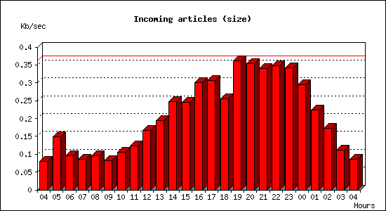 Incoming articles (size)