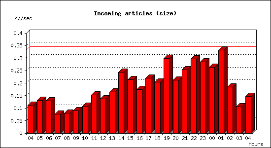 Incoming articles (size)