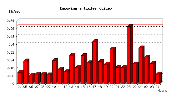 Incoming articles (size)