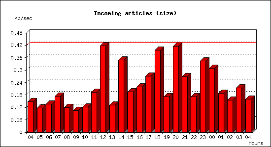 Incoming articles (size)