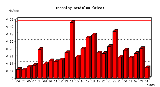 Incoming articles (size)