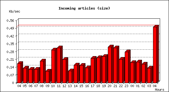 Incoming articles (size)