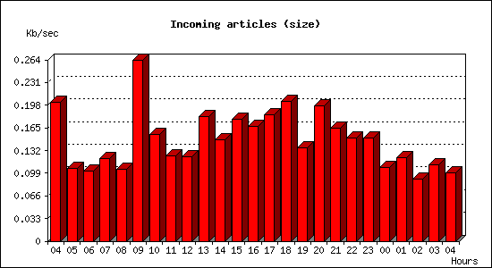 Incoming articles (size)