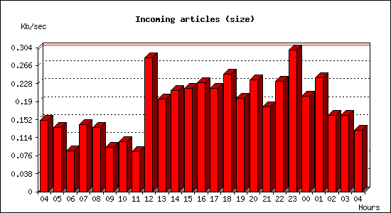Incoming articles (size)
