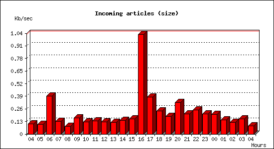 Incoming articles (size)