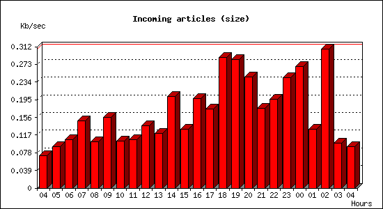 Incoming articles (size)