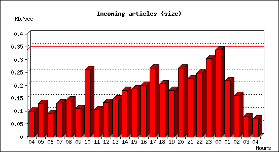 Incoming articles (size)