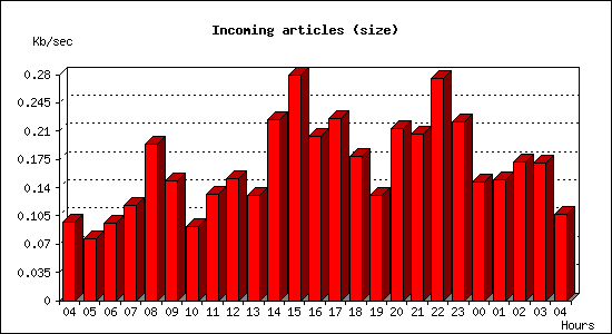 Incoming articles (size)