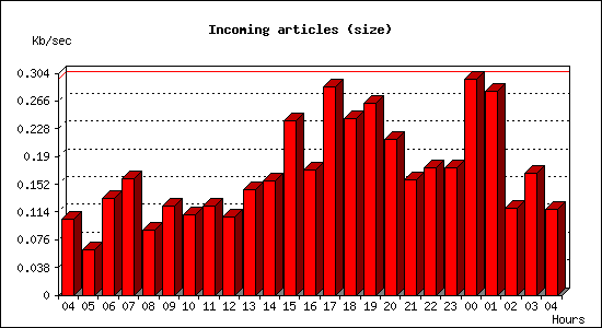 Incoming articles (size)