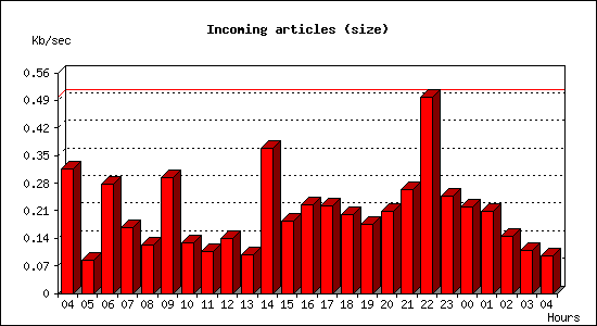 Incoming articles (size)