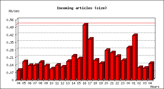 Incoming articles (size)