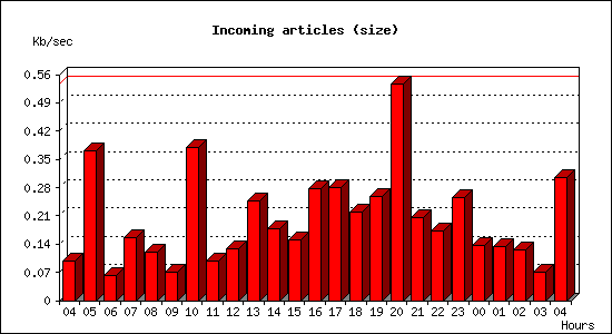 Incoming articles (size)