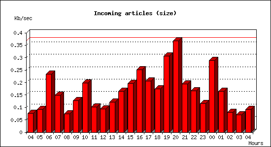 Incoming articles (size)