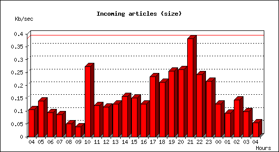 Incoming articles (size)