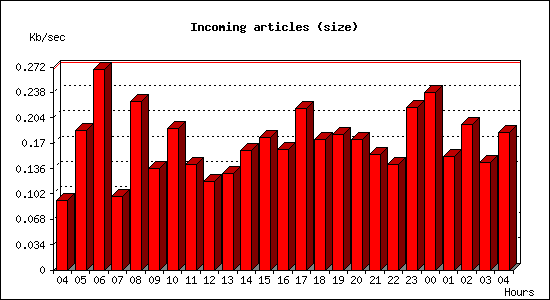 Incoming articles (size)