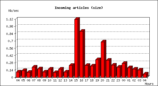 Incoming articles (size)