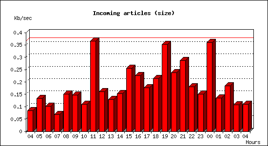 Incoming articles (size)