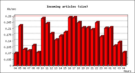 Incoming articles (size)