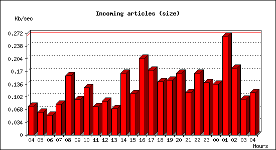 Incoming articles (size)