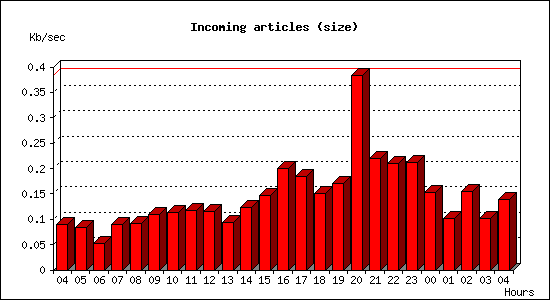 Incoming articles (size)