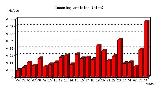 Incoming articles (size)