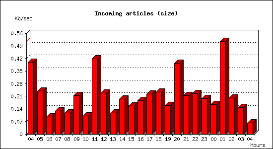 Incoming articles (size)