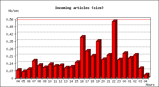 Incoming articles (size)
