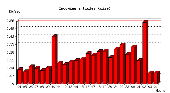 Incoming articles (size)