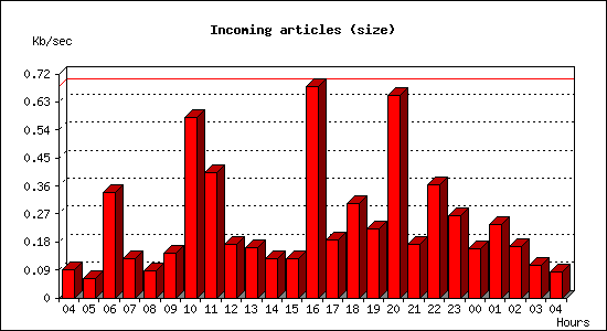 Incoming articles (size)