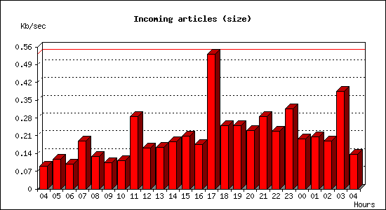 Incoming articles (size)